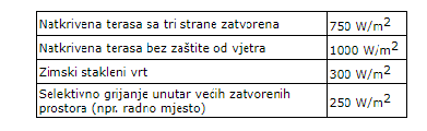 Tablica učinkovitosti isijavajućih grijača