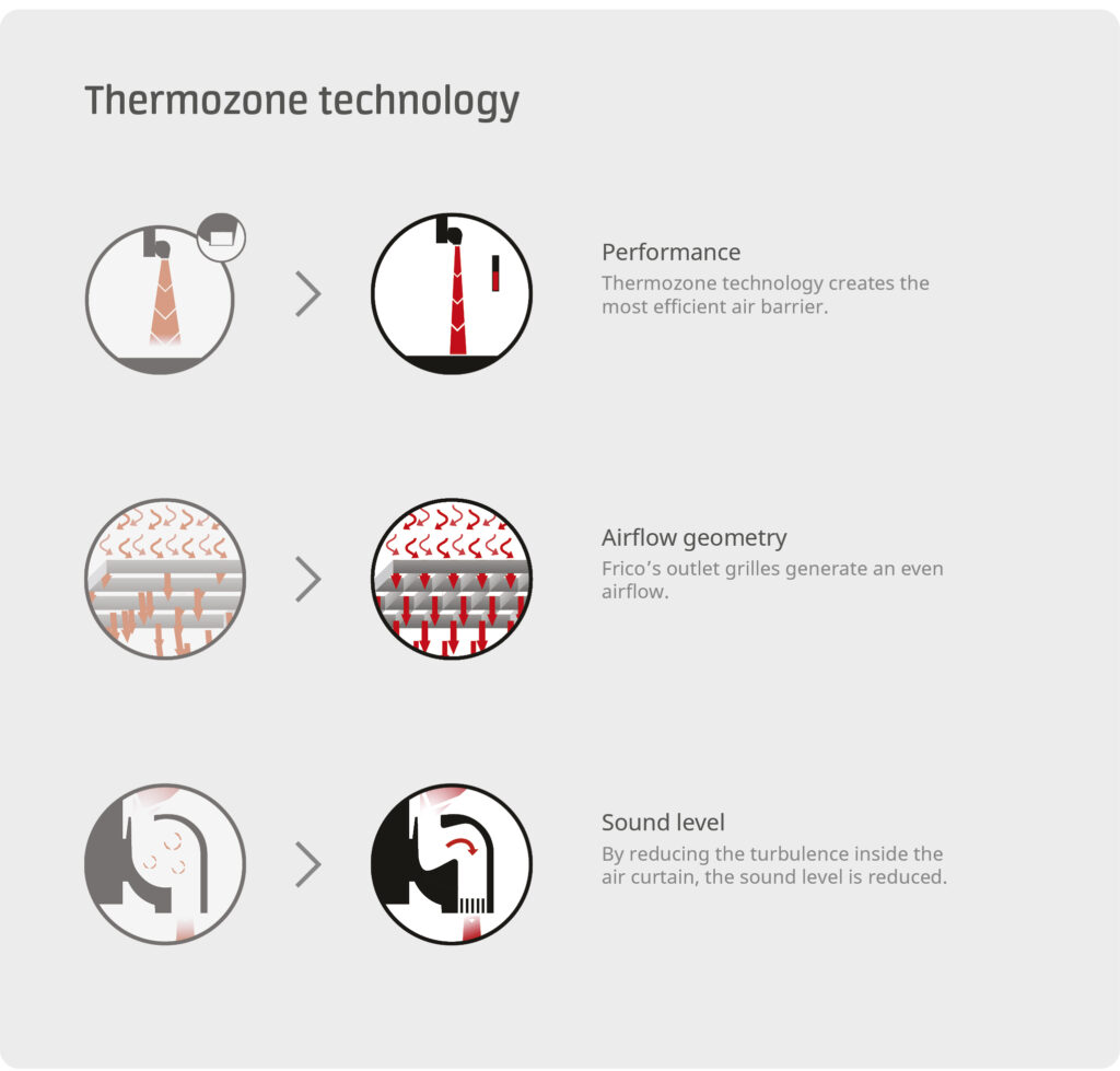 Prikaz performansi zračnih zavjesa